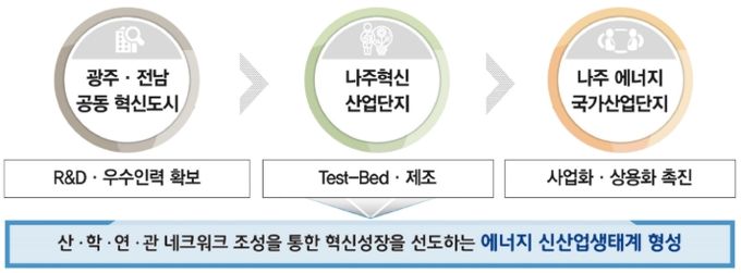 나주 에너지 클러스터 연계도