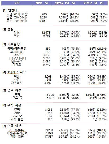 응답자중 일반군과 위험군 항목별 비교