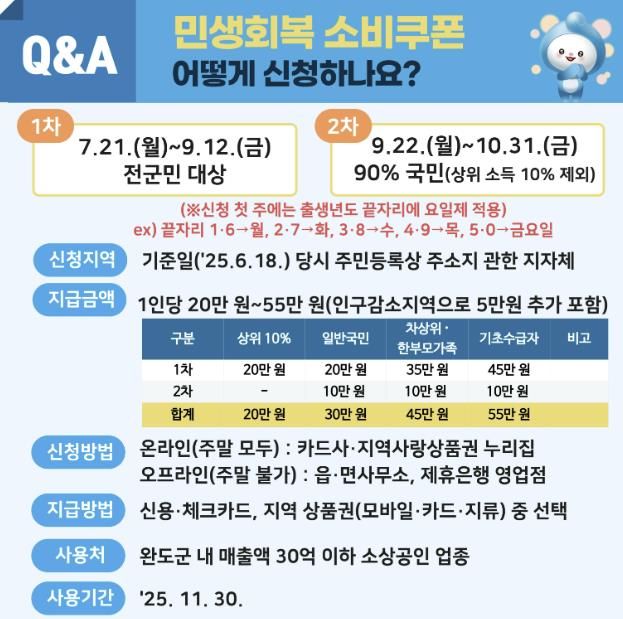 완도군, 민생 회복 소비 쿠폰 7월 21일부터 신청하세요!