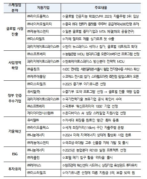 상장 지원기업 스케일업 동향(‘25년 상반기)