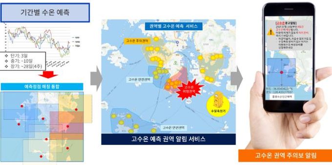 통영시 양식어가 지원을 위한 AI기반 양식장 고수온 예측 서비스 개발 본격 추진 1(개념도).