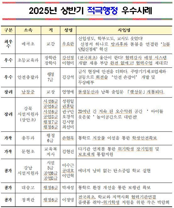 울산교육청, 상반기 적극행정 우수사례 7건 선정