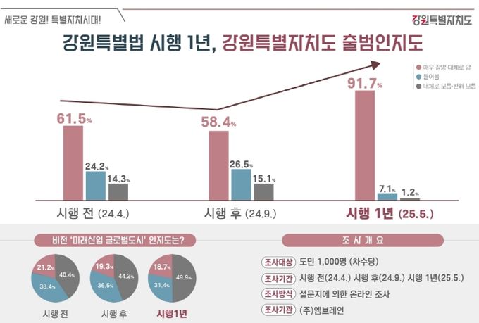강원특별자치도 인지도 상승,