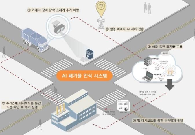 대전 서구 AI 기반 스마트 생활폐기물 시스템 개념도