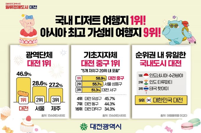 디저트 여행지 ‘독보적 1위’
