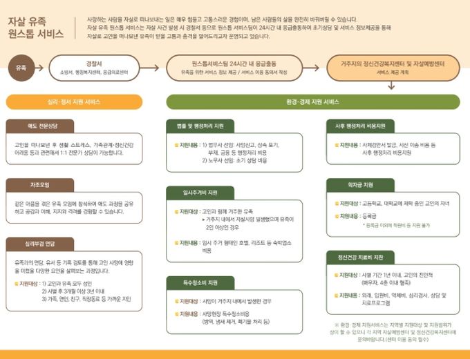 고성군, 자살 유가족 원스톱 지원서비스