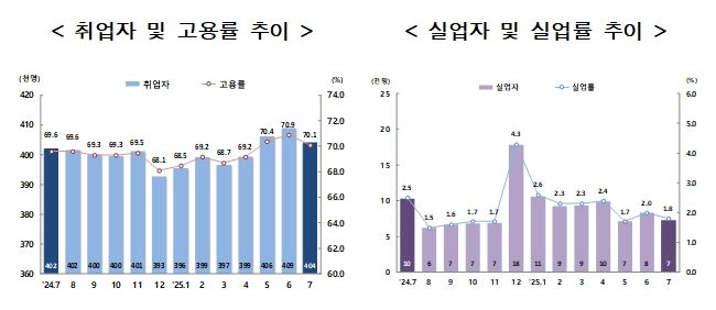 제주도, 7월 고용률↑ 실업률↓…고용 지표 회복세 이어가
