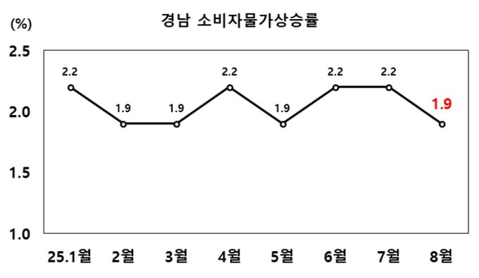 경남 소비자물가상승률(전년 동월대비, 출처:통계청)