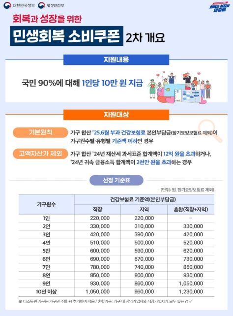 제주도, 소비쿠폰 1차 지급 99% …22일부터 2차 지급 시작