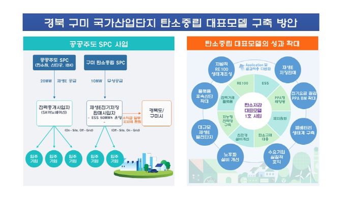구미 탄소중립산단 대표모델 구축 방안