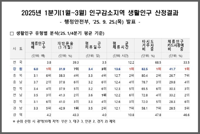 등록인구 대비 체류인구 6배 전국 1위