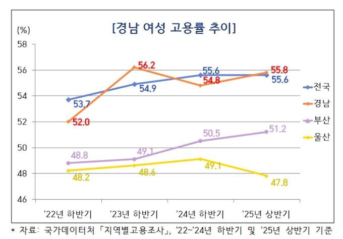 경남 여성 고용률 추이(그래프)