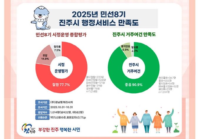 진주시민, 민선8기 시정 운영평가 77.7% “잘한다”