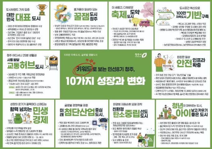 청주시, 키워드로 보는 '민선8기 10대 성과' 발표