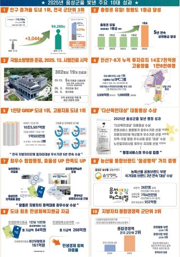 상상이 현실로! 음성군, 2025년 군민과 함께 이룬 ‘10대 성과’ 발표