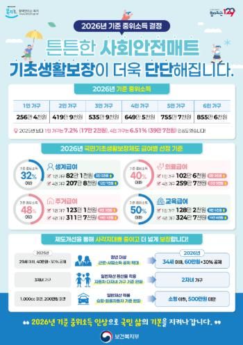 양산시, 2026년 기초생활보장 지원 확대·기준 완화