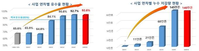 유수율, 누수 저감량 현황