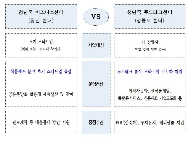청년쿡 센터별 특징