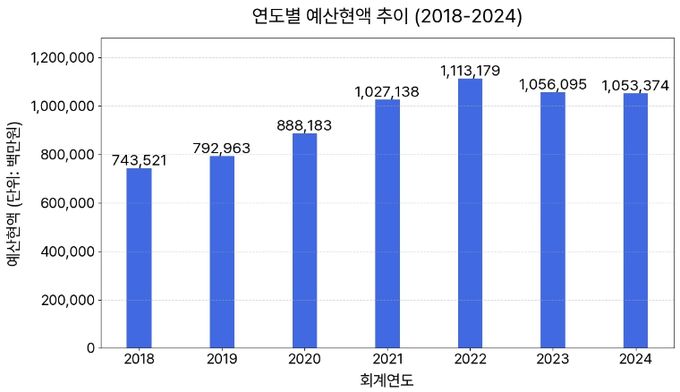 연도별 예산현액 추이