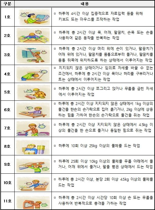 근골격계부담작업 범위(고용노동부 고시 제2020-12호)
