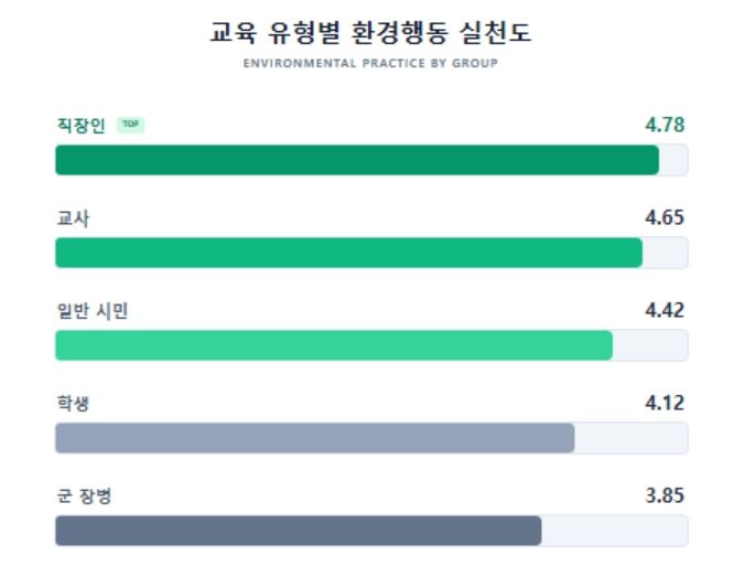 교육 유형별 환경행동 실천도