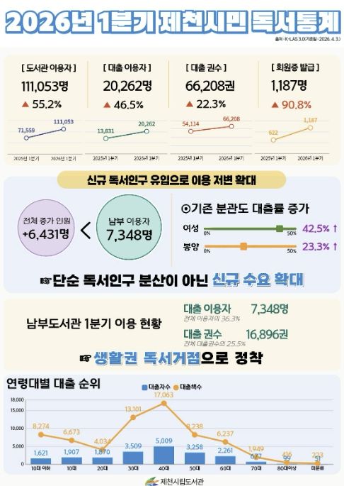 독서통계 인포그래픽