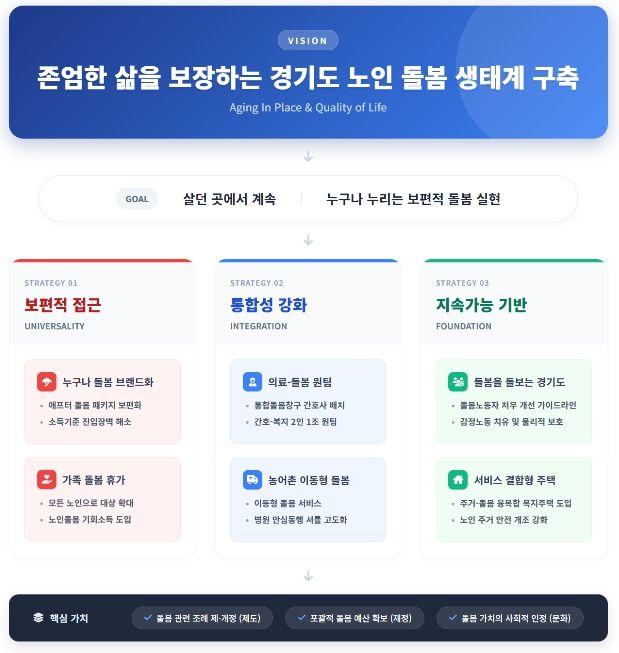 경기연구원, “‘돌봄 생태계’로 노인 삶 바꾸자” 제안